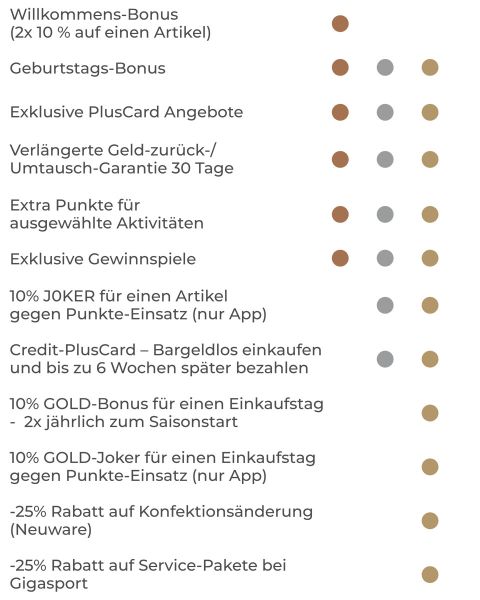 Une liste d'avantages et de réductions, incluant bonus de bienvenue, bonus d'anniversaire, offres exclusives, garantie prolongée, points supplémentaires, concours exclusifs et divers rabais en pourcentage, avec des points de couleur à côté de chaque élément.